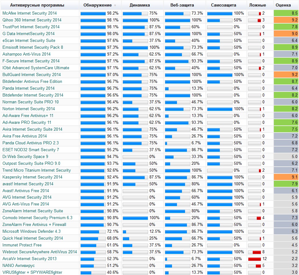 Рейтинг антивирусов 2014