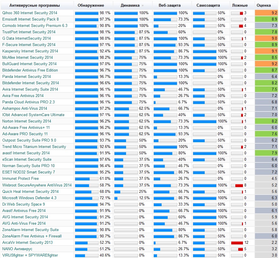 Рейтинг антивирусов 2014