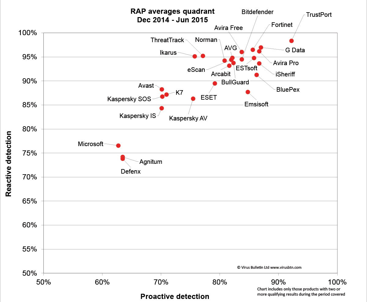 Рейтинг антивирусов в Январе 2015 от Virus Bulletin.