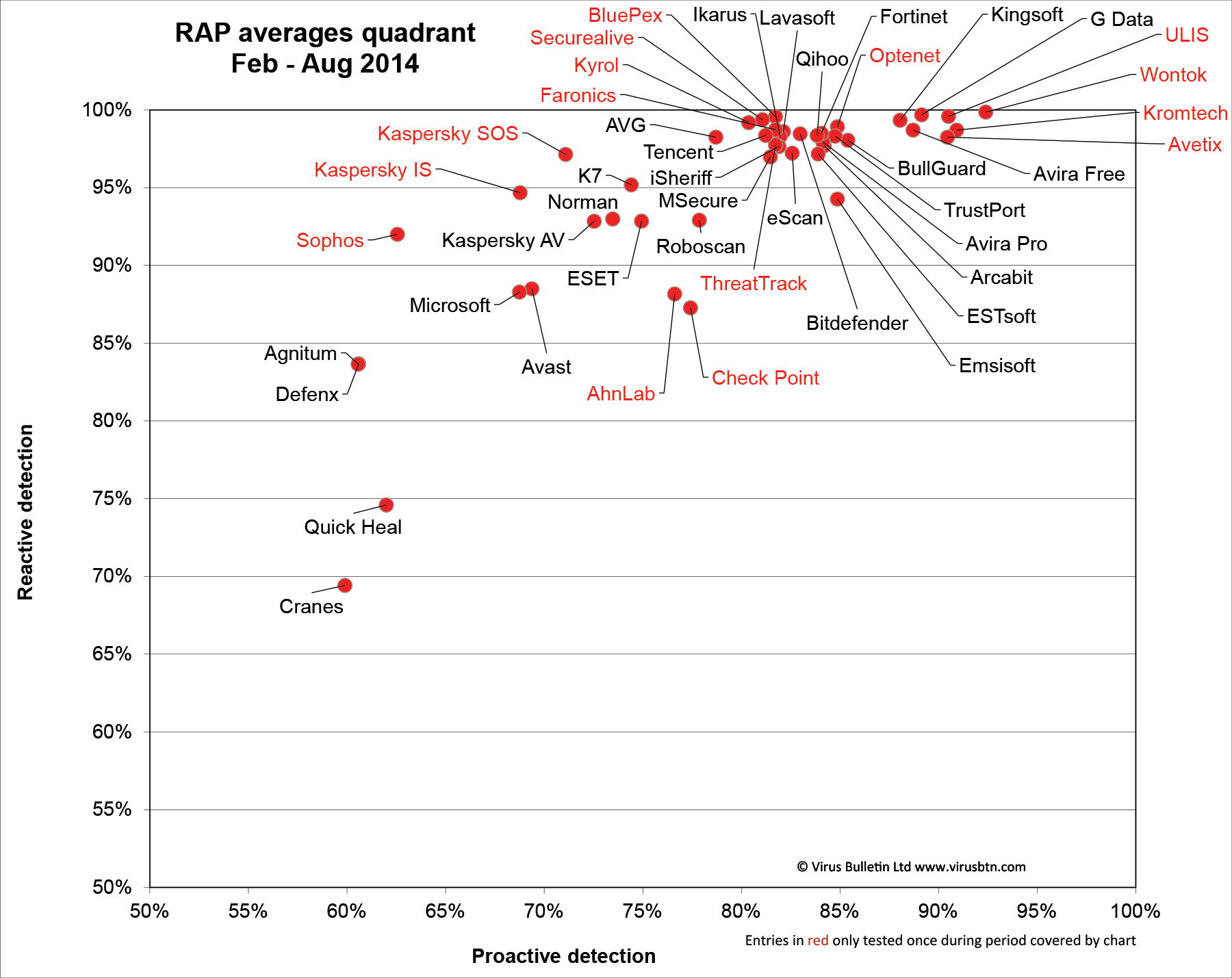 Рейтинг антивирусов в августе 2014