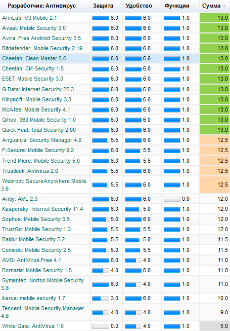 Тест антивирусов для Android от AV-Test