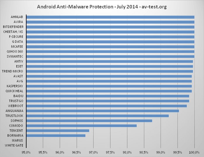 Тест антивирусов для Android от AV-Test